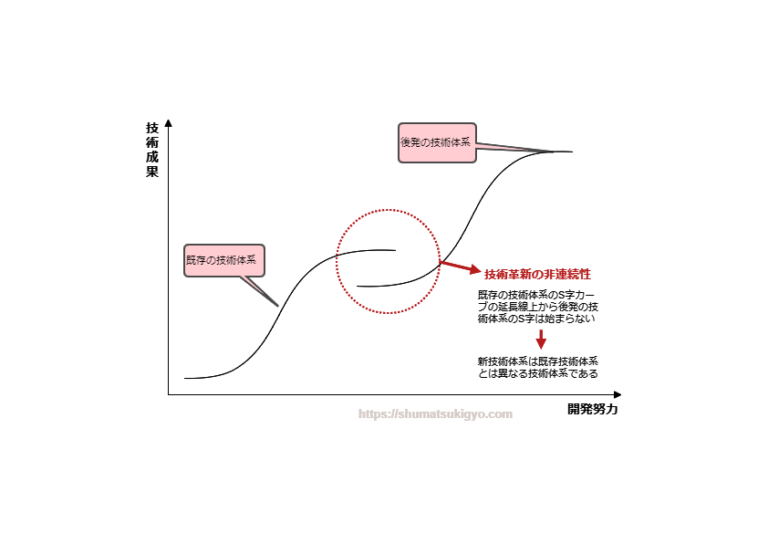 技術経営1-2 イノベーション｜週末起業の軌跡