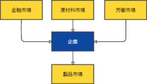 企業活動