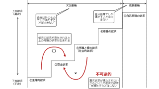 マズローの欲求段階説