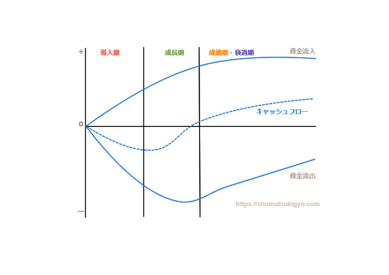 成長戦略1-2 PPM｜週末起業の軌跡